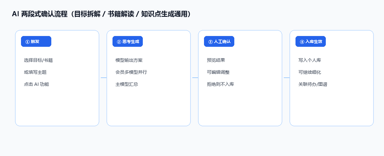 AI 目标拆解流程